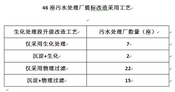 污水處理廠