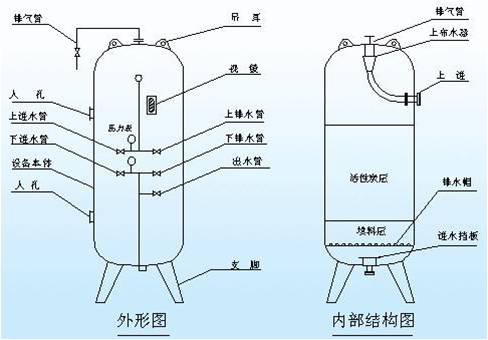 污水處理設(shè)備中活性炭