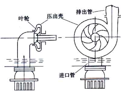 離心泵的正確使用方法