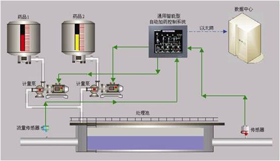 工業(yè)廢水處理系統(tǒng)動(dòng)力設(shè)備