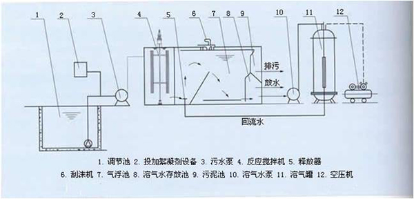 氣浮工藝