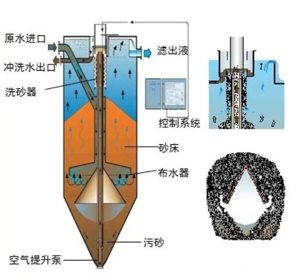 什么是砂濾器