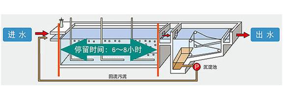 活性污泥法水處理工藝