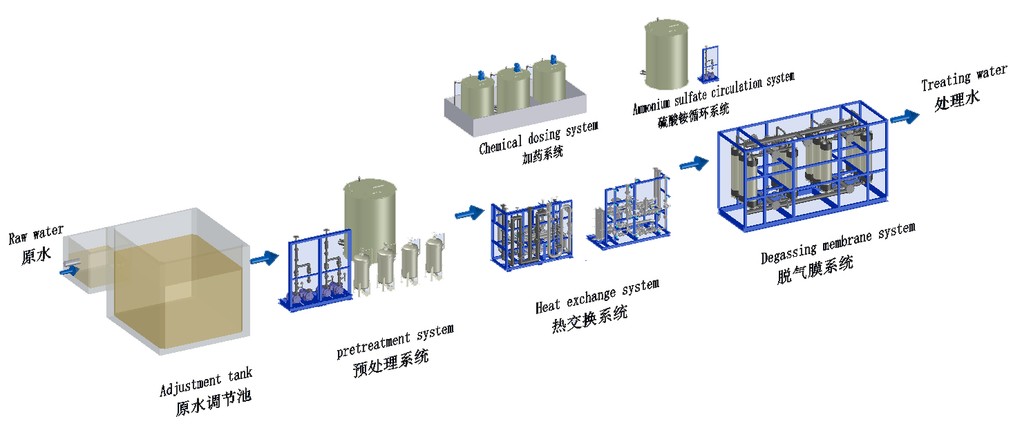 高氨氮廢水處理