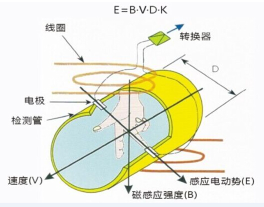 淺析水處理常用流量計(jì)中電磁流量計(jì)的原理及安裝