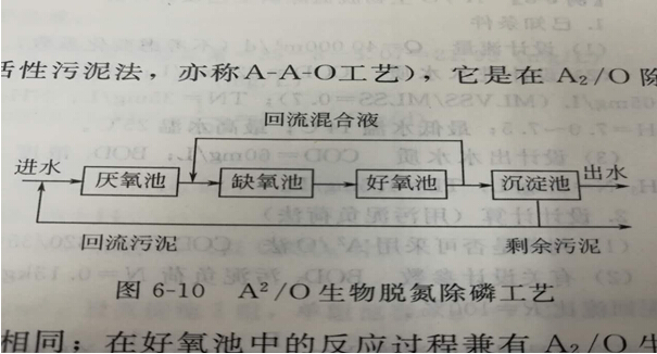 污水處理廠家淺析A2/O生物脫氮除磷工藝