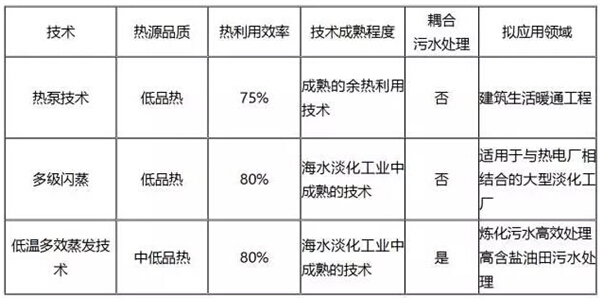 高端環(huán)保企業(yè)淺析低溫多效蒸發(fā)的技術(shù)優(yōu)勢(shì)