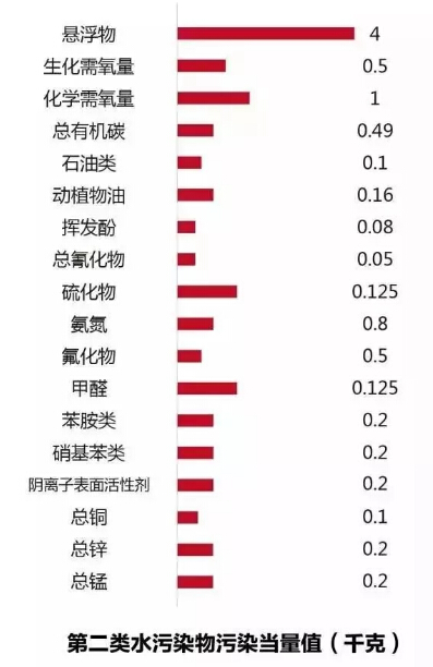 環(huán)境保護稅具體計稅方法計算