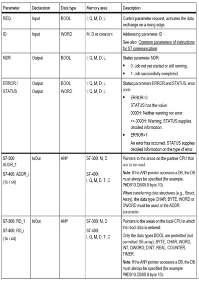 如何利用S7通信在兩臺S7-300PLC之間交換數(shù)據(jù)