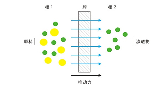 依斯倍環(huán)保水處理基本知識普及-膜分離技術(shù)