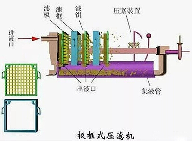 依斯倍環(huán)保水處理基本知識(shí)普及-板框壓濾機(jī)常見故障分析及對(duì)策