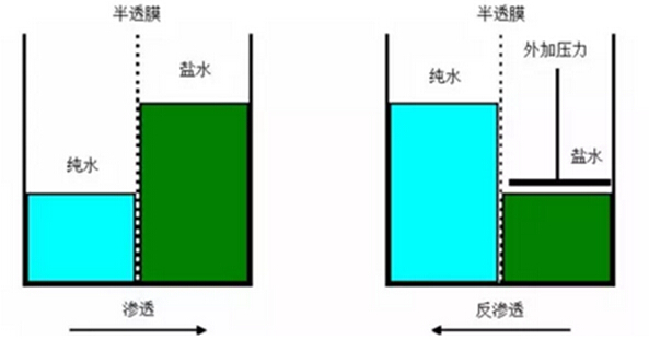 依斯倍環(huán)保水處理基本知識(shí)普及-反滲透技術(shù)預(yù)處理