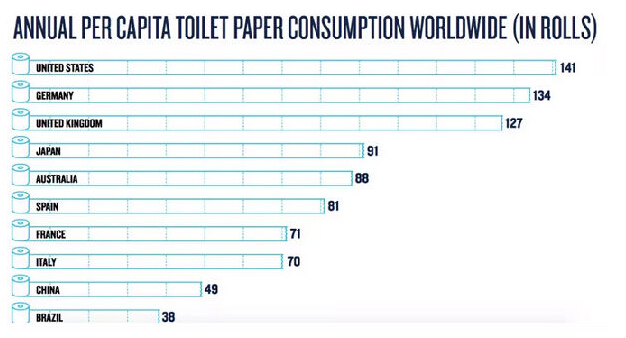 多用衛(wèi)生紙加劇全球變暖，哪國人最費紙
