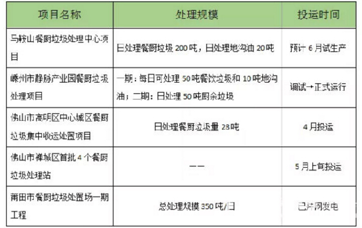 無廢城市建設(shè)試點(diǎn)，重點(diǎn)看餐廚垃圾處置項(xiàng)目