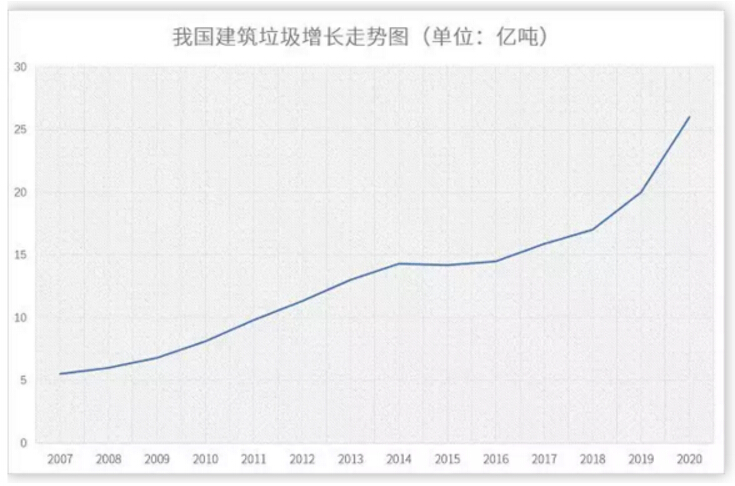 垃圾分類很火爆，可建筑垃圾才應(yīng)該是話題