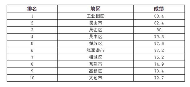 蘇州生活垃圾分類工作專項督查結(jié)果出爐