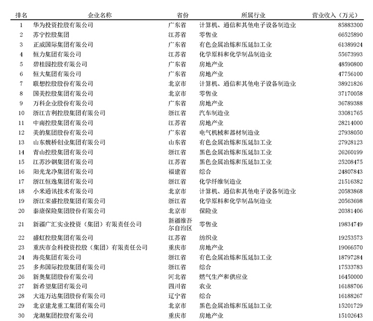 2020中國(guó)民營(yíng)企業(yè)500強(qiáng)榜單發(fā)布